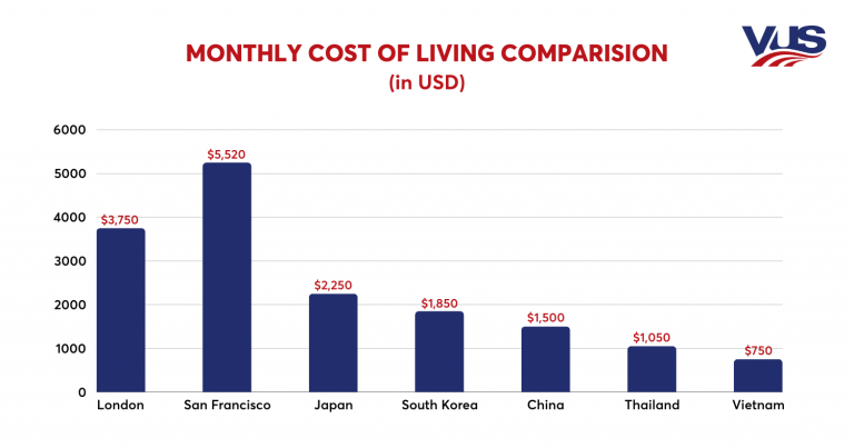 Cost-of-living-comparision-VN-other-countries-768x403